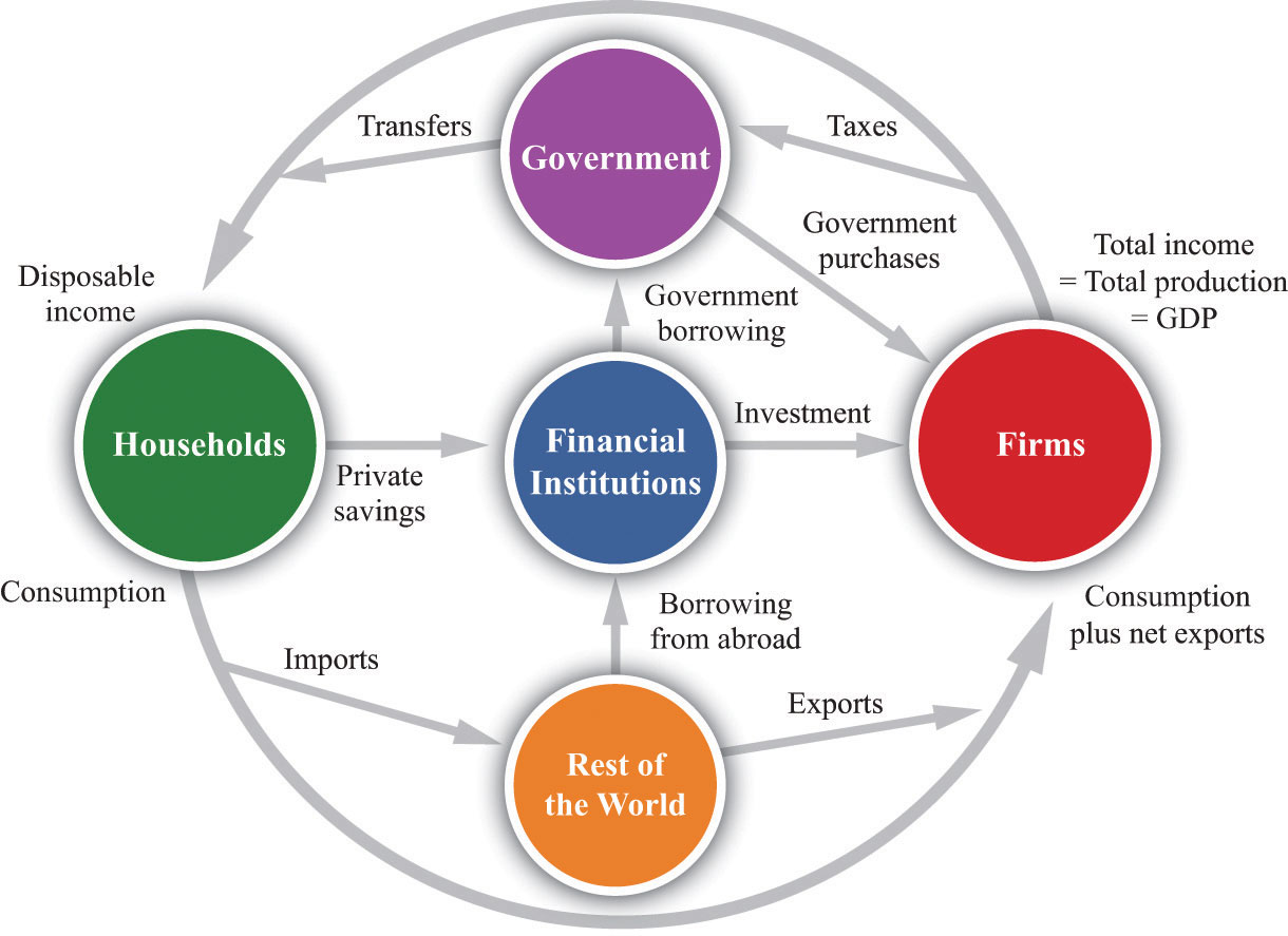 What Are The 4 Sectors Of The Economy